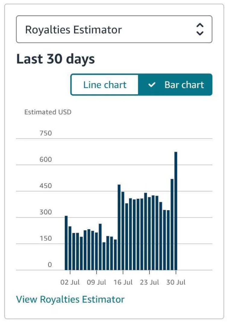 Genesis Davies' KDP Royalties Estimator for the last 30 days, showing daily estimated royalties jump from around $150 a day in early July to roughly $400 a day from mid-July onward, with the most recent day close to $650