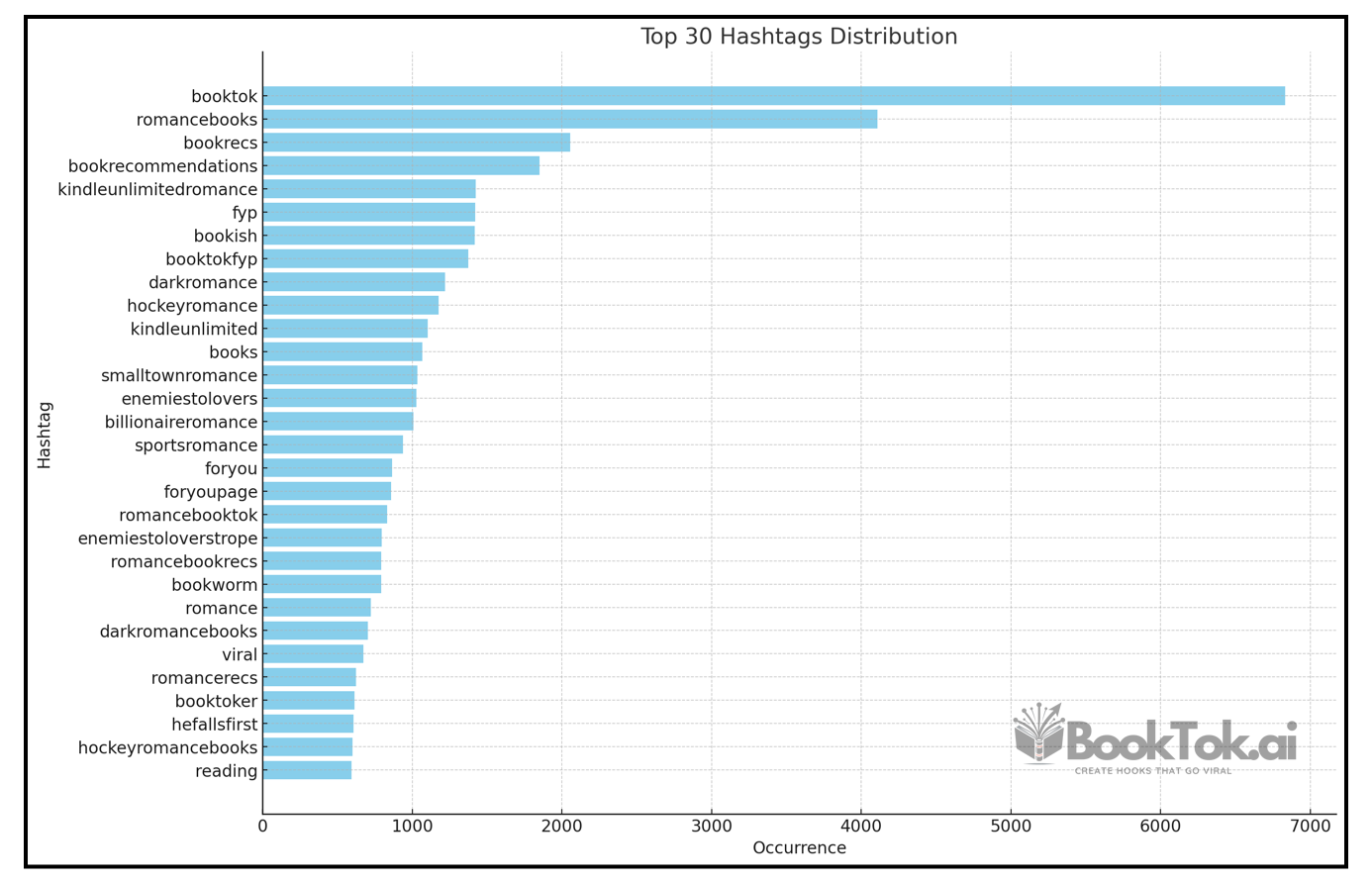Hashtag Distribution
