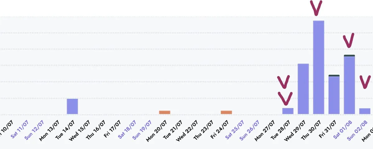 Daily sales for an 8-year-old backlist series, spiking in the days after Skye started posting trial reels