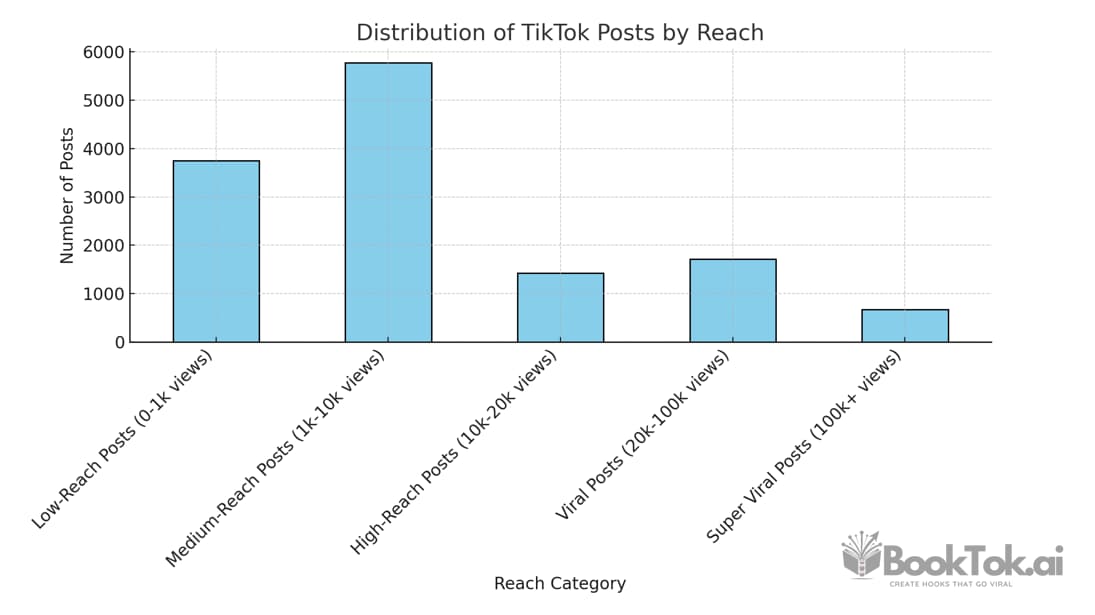 Distribution of TikTok Posts by Reach