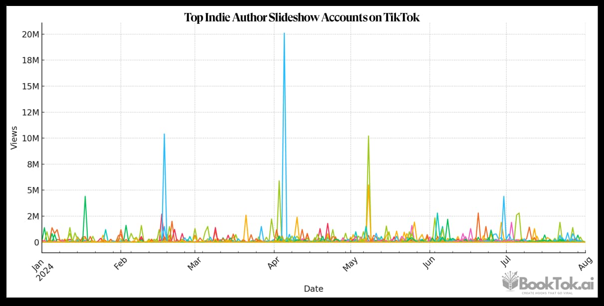Top Accounts Per Day