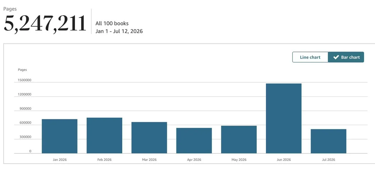KENP pages read across 2026, with June spiking to roughly triple the monthly baseline