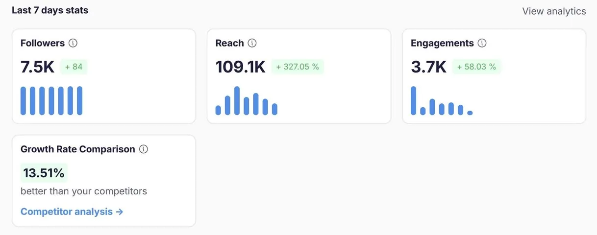 Seven-day stats: followers up, reach up 327%, engagement up 58%