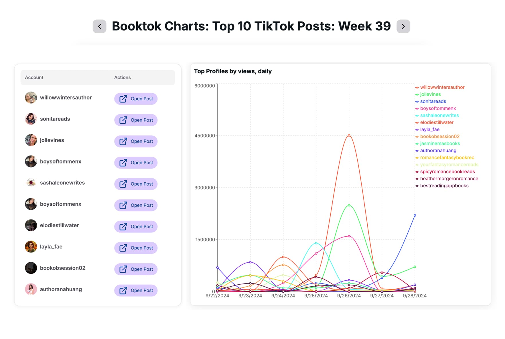 Introducing the Weekly BookTok Charts