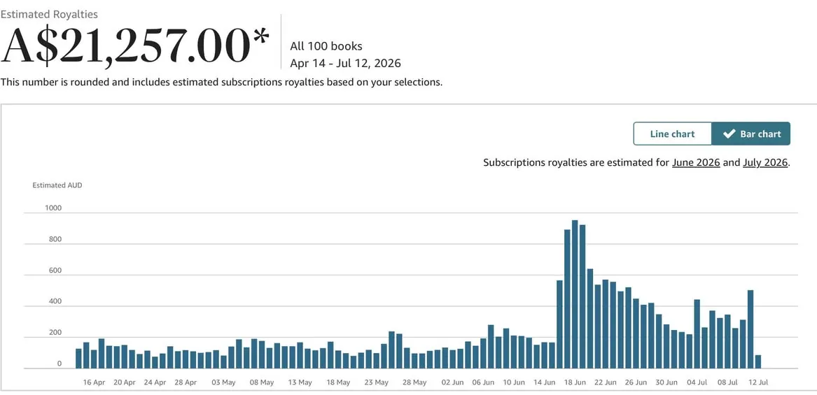 How a Kindle Unlimited Author Nearly Tripled Her Income With Trial Reels