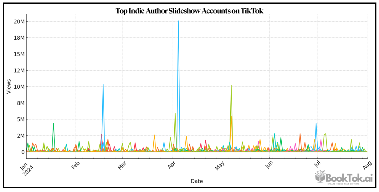 Top Accounts Per Day